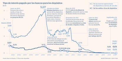 Tipo de interés pagado por los bancos para los depósitos