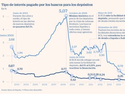 Tipo de interés pagado por los bancos para los depósitos