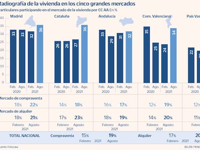 Los cinco grandes mercados inmobiliarios del país rozan o superan la actividad precovid