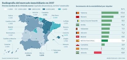 Vivienda mercado