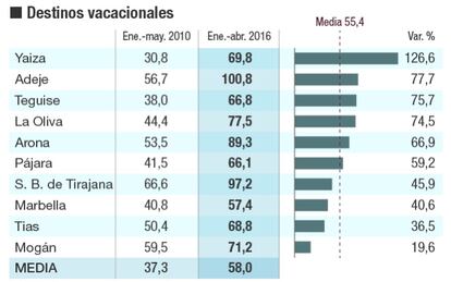 Ingresos medios por habitación de hotel disponible