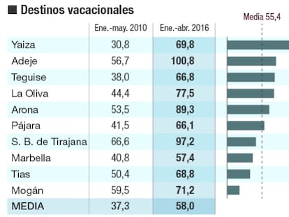 Canarias se forra con el récord de turistas extranjeros