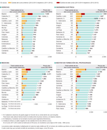 Fuente: Ministerio de Educación, boletines oficiales de las comunidades autónomas y elaboración propia.