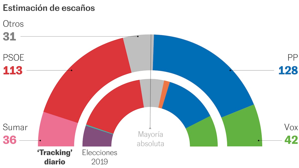 Encuesta de 40dB: El PP frena la caída tras los pactos con Vox ...