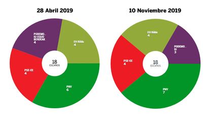 Los resultados del 10 de noviembre se parecen mucho a los del 28 de abril. El PNV obtiene 7 diputados, 1 más que hace siete meses. Le sigue el PSOE, que mantiene los 4 que obtuvo, al igual que Bildu. Podemos logra 3, 1 menos, y el PP sigue sin conseguir representación.