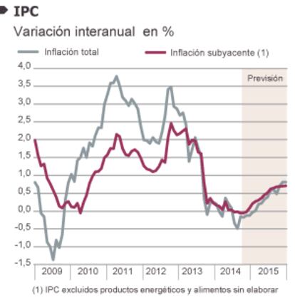 Fuentes: Mº de Economía, INE, Banco de España y Funcas (previsiones IPC). Gráficos elaborados por A. Laborda