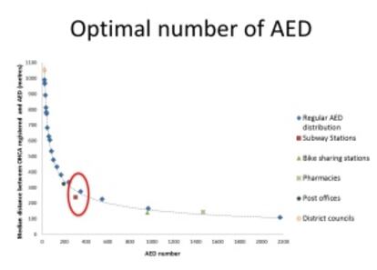 Gráfico que muestra el número y ubicación ideal de los desfibriladores en París.