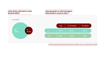 Solo el 37,1% está dispuesto a invertir entre 5.000 y 15.000 euros en reformas del hogar.