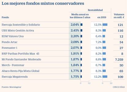 Fondos mixtos conservadores