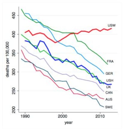 En rojo, la tasa de mortalidad de estadounidenses blancos, frente a la de Francia, Alemania, hispanos de EE UU, Reino Unido, Canadá, Austria y Suecia.