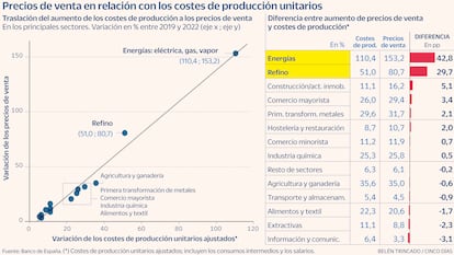 Costes de producción vs precios de venta Gráfico