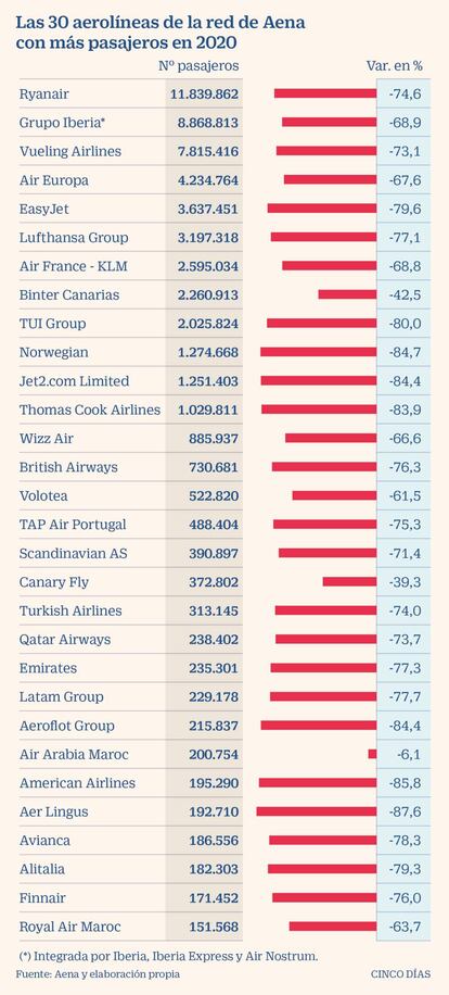 Tráfico aéreo de las líneas de Aena en 2020