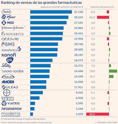 Ranking de ventas de las grandes farmacéuticas