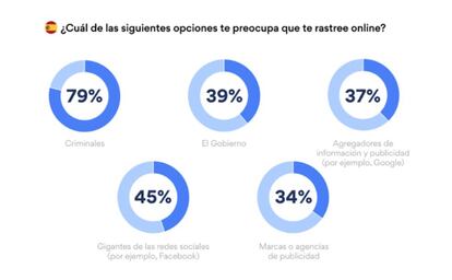 Porcentajes de preocupación según origen del rastreo online.