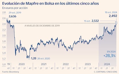 Evolución de Mapfre en Bolsa en los últimos cinco años