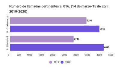 Número de llamadas al 016 durante el confinamiento.