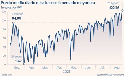 Precio medio diario de la luz en el mercado mayorista