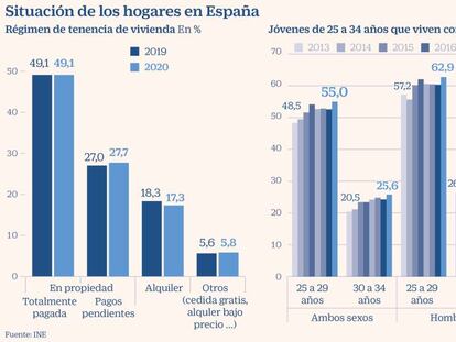 El Covid frena la emancipación juvenil: el 55% de los menores de 30 años vivía con sus padres en 2020