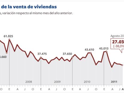 La venta de casas ahonda su caída en agosto con un desplome del 38%