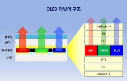 Estructura del panel OLED M14 de Samsung
