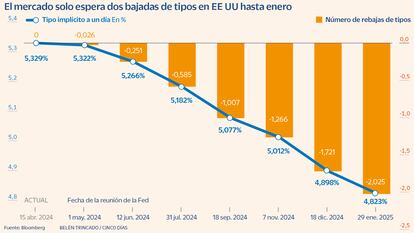 El mercado solo espera dos bajadas de tipos en EE UU hasta enero