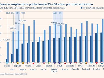 La universidad española tiene mejor empleabilidad que la media europea