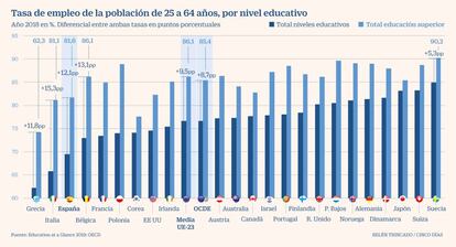 Empleo por nivel de estudios