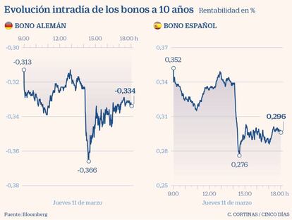 Evolución intradía de los bonos a 10 años de Alemania y España