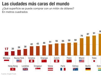 España irrumpe como destino preferido por los ricos para invertir
