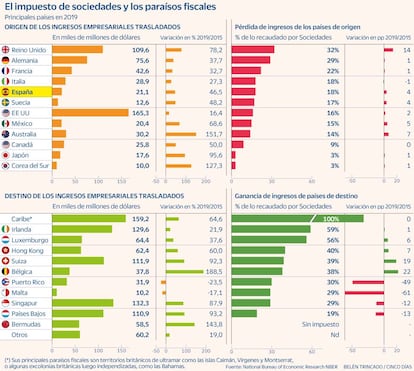 Parsísos fiscales