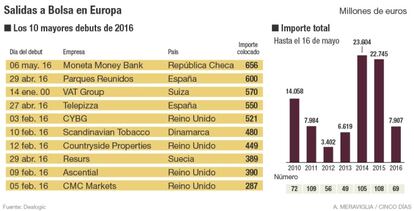 Salidas a Bolsa en Europa