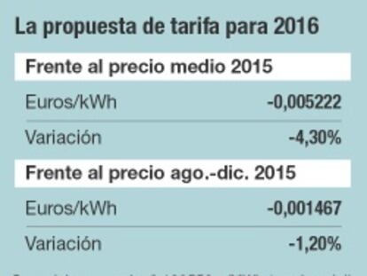 Soria baja un 6,7% el ‘euskopeaje’ eléctrico y congela los demás