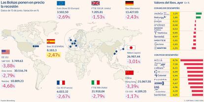 Las Bolsas ponen en precio la recesión