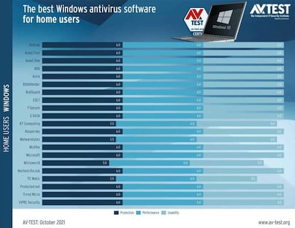 Ranking de los mejores antivirus para Windows.