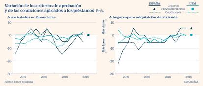 Condiciones de aprobación de los créditos en España y Europa