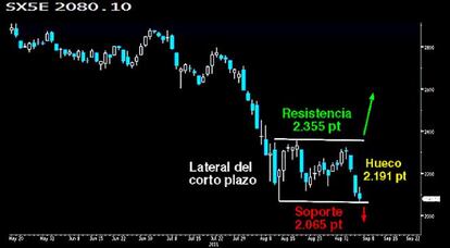 CHART 3. LATERAL EN EL CORTO PLAZO.