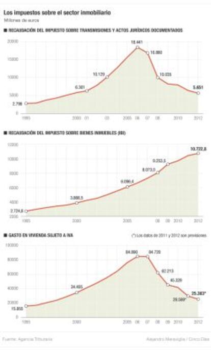 Impuestos sobre el sector inmobiliario