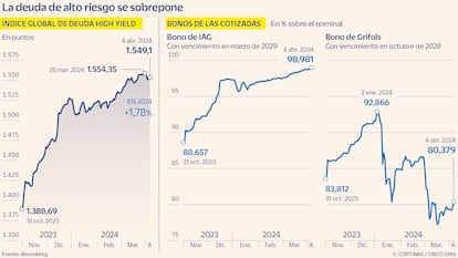 La deuda de alto riesgo se sobrepone