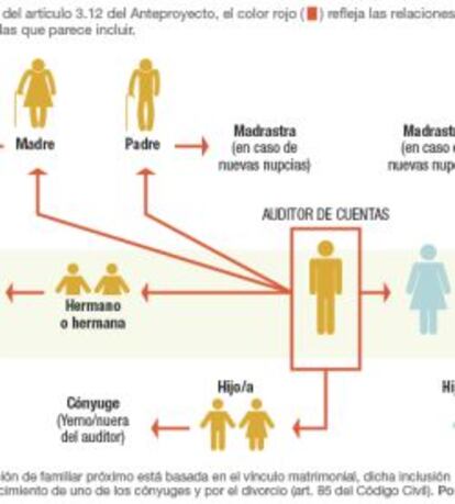 Familiares próximos de los auditores de cuentas según el proyecto de la Ley de Auditorías