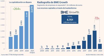 BME Growth