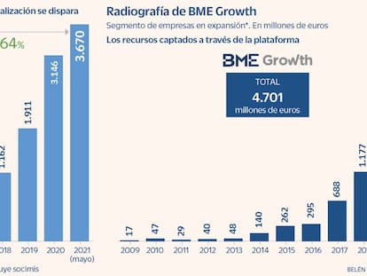 Economía impulsa las operaciones en BME Growth con la reforma de sociedades