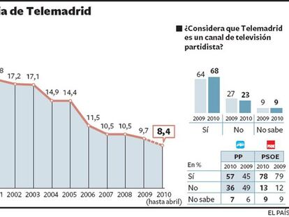 Evolución de la audiencia en Telemadrid