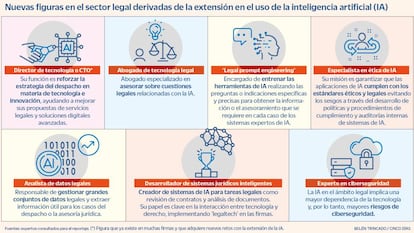 Nuevas figuras en el sector legal derivadas de la extensión en el uso de la inteligencia artificial