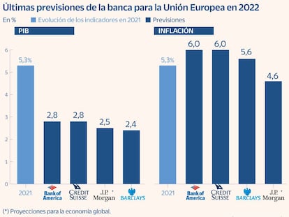 La banca mete tijera a las previsiones de PIB de la zona euro y advierte de estanflación