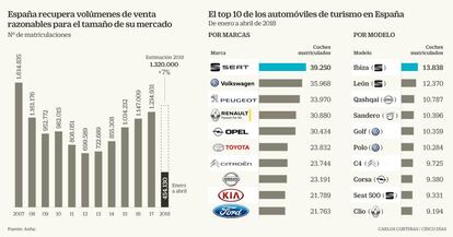 Evolución del volumen de ventas y top 10 en 2018