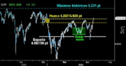 LA TECNOLOGÍA CIERRA EL HUECO. El Nasdaq Composite consiguió ayer cerrar el hueco clave abierto a primeros de año entre los 5.007/4.926 puntos. Esto le abre la puerta para poder asaltar los máximos históricos en los 5.231 puntos en próximas sesiones.