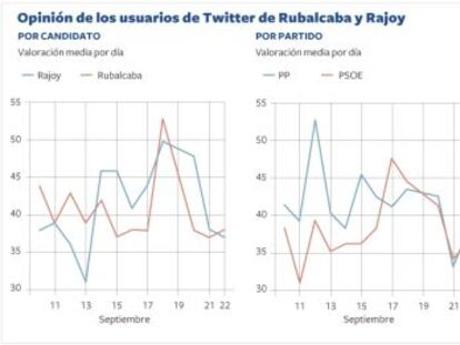 Rajoy y Rubalcaba empatan en la valoración de los usuarios de Twitter