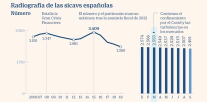 Las sicavs españolas a septiembre de 2020