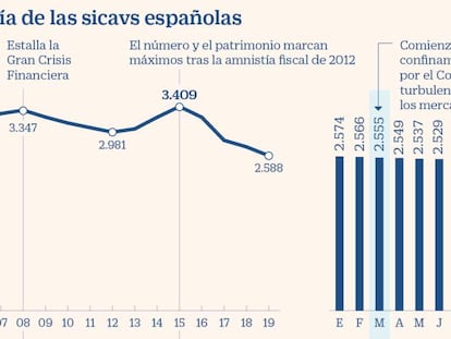 Las sicavs preparan participaciones cruzadas para cumplir con Hacienda