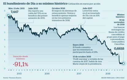 Dia en Bolsa